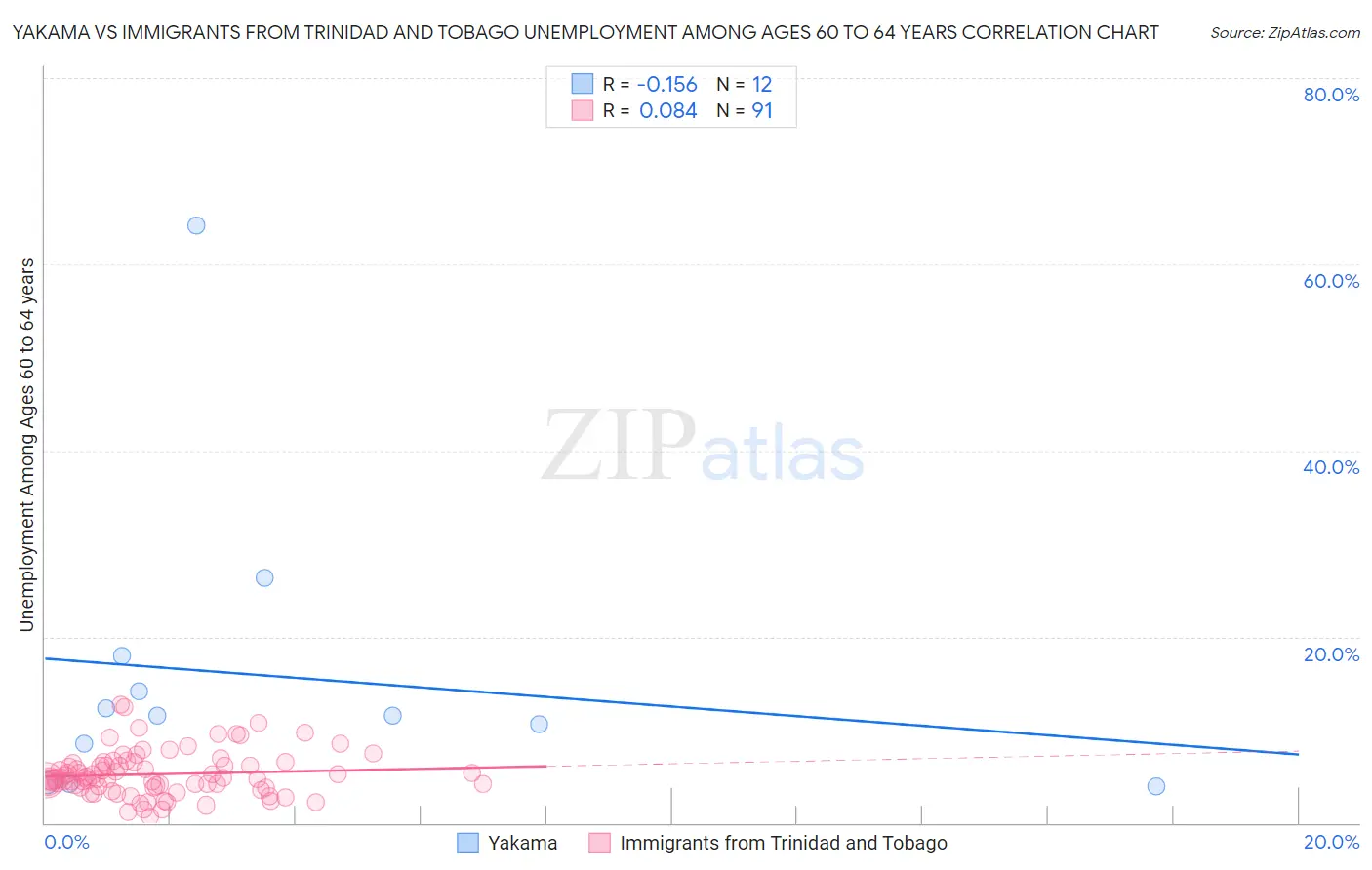 Yakama vs Immigrants from Trinidad and Tobago Unemployment Among Ages 60 to 64 years