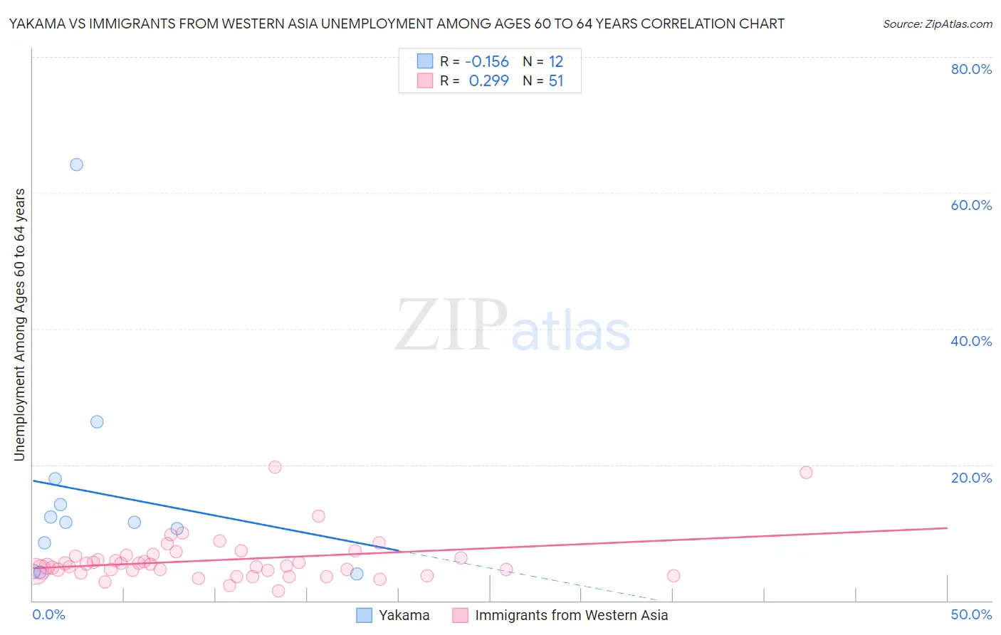 Yakama vs Immigrants from Western Asia Unemployment Among Ages 60 to 64 years
