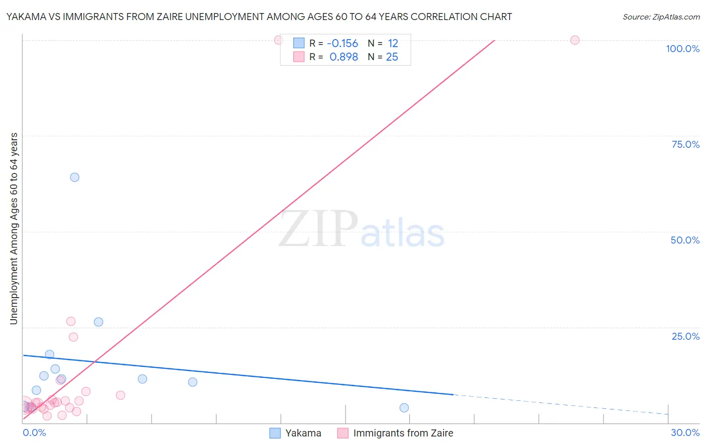 Yakama vs Immigrants from Zaire Unemployment Among Ages 60 to 64 years