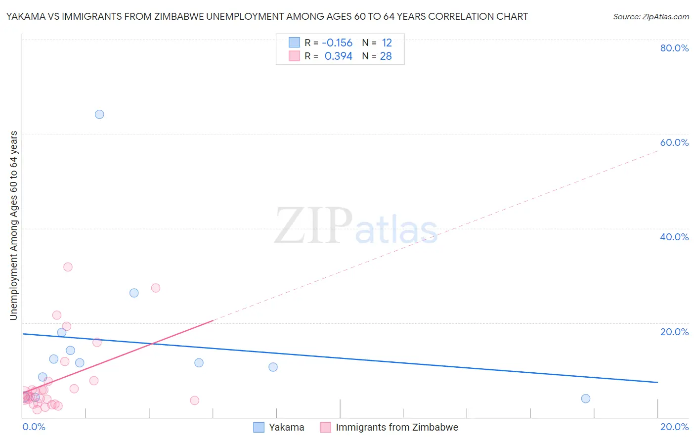 Yakama vs Immigrants from Zimbabwe Unemployment Among Ages 60 to 64 years