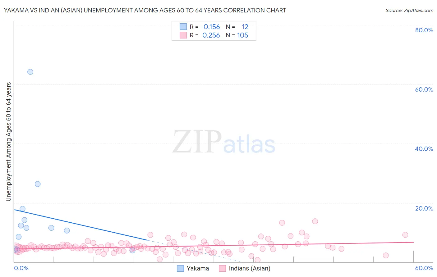 Yakama vs Indian (Asian) Unemployment Among Ages 60 to 64 years
