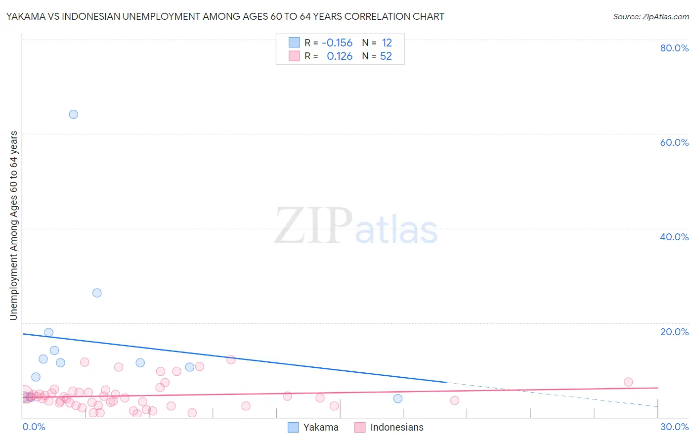 Yakama vs Indonesian Unemployment Among Ages 60 to 64 years