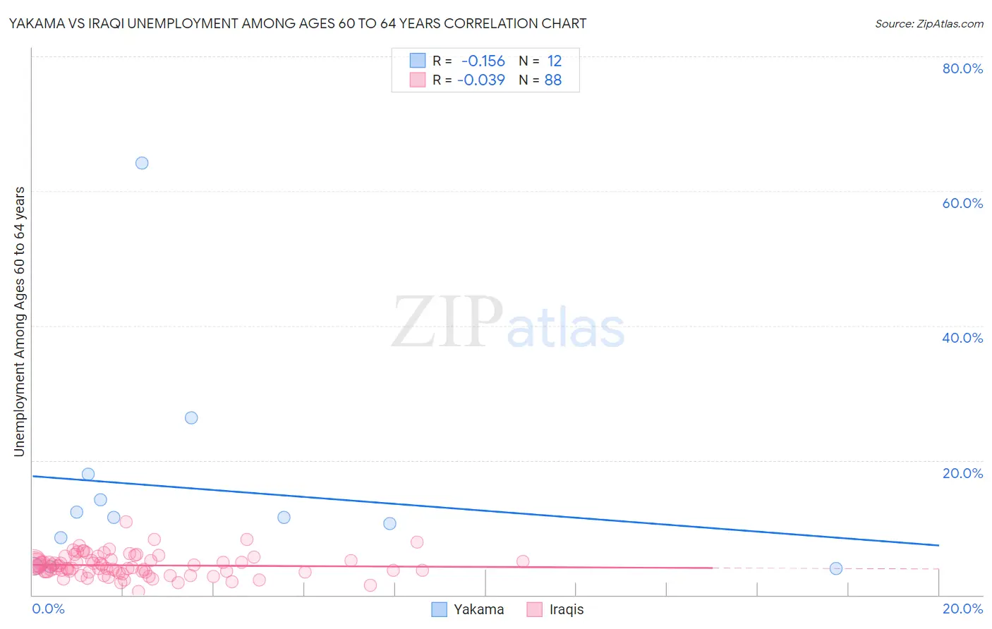 Yakama vs Iraqi Unemployment Among Ages 60 to 64 years