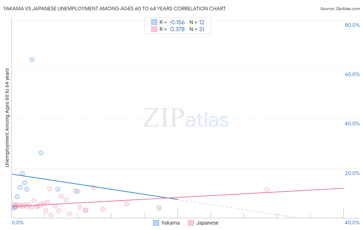 Yakama vs Japanese Unemployment Among Ages 60 to 64 years