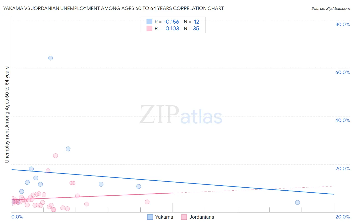Yakama vs Jordanian Unemployment Among Ages 60 to 64 years