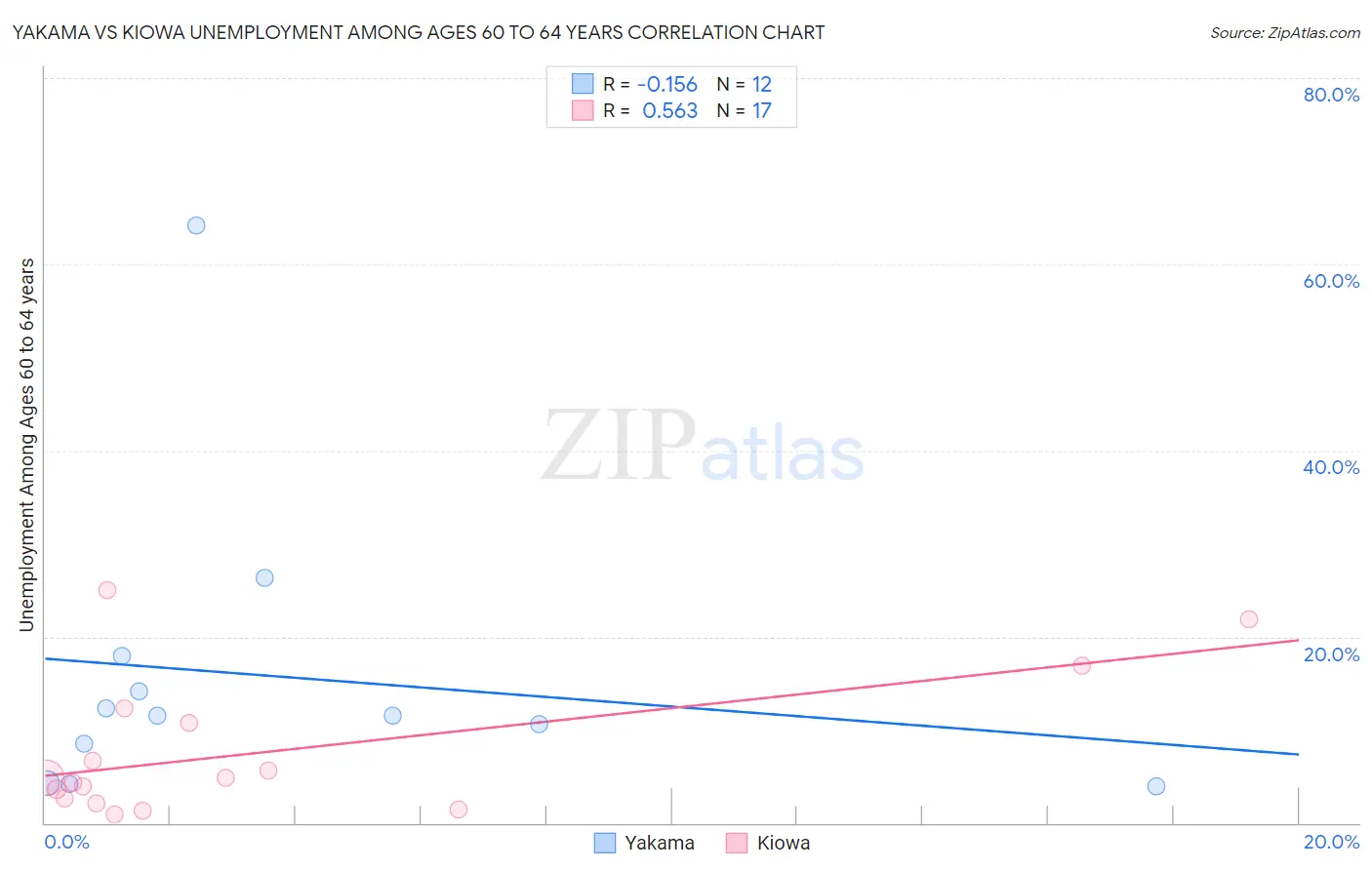 Yakama vs Kiowa Unemployment Among Ages 60 to 64 years