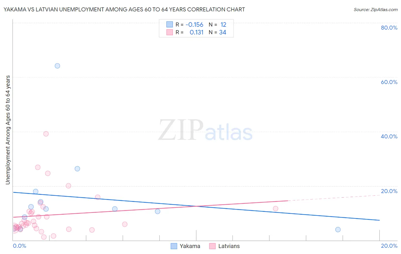 Yakama vs Latvian Unemployment Among Ages 60 to 64 years
