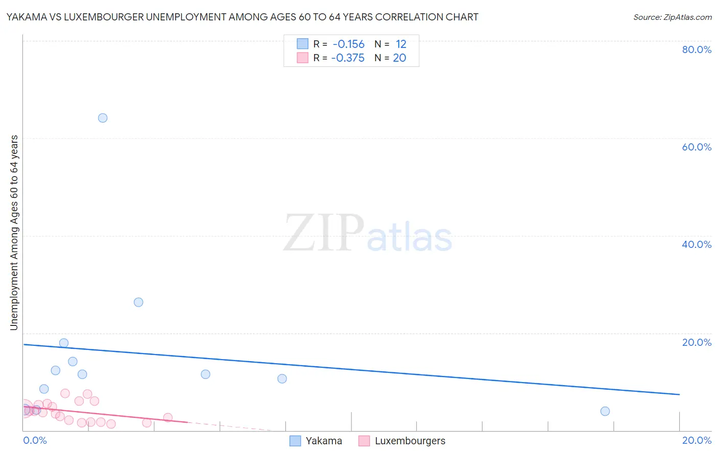 Yakama vs Luxembourger Unemployment Among Ages 60 to 64 years
