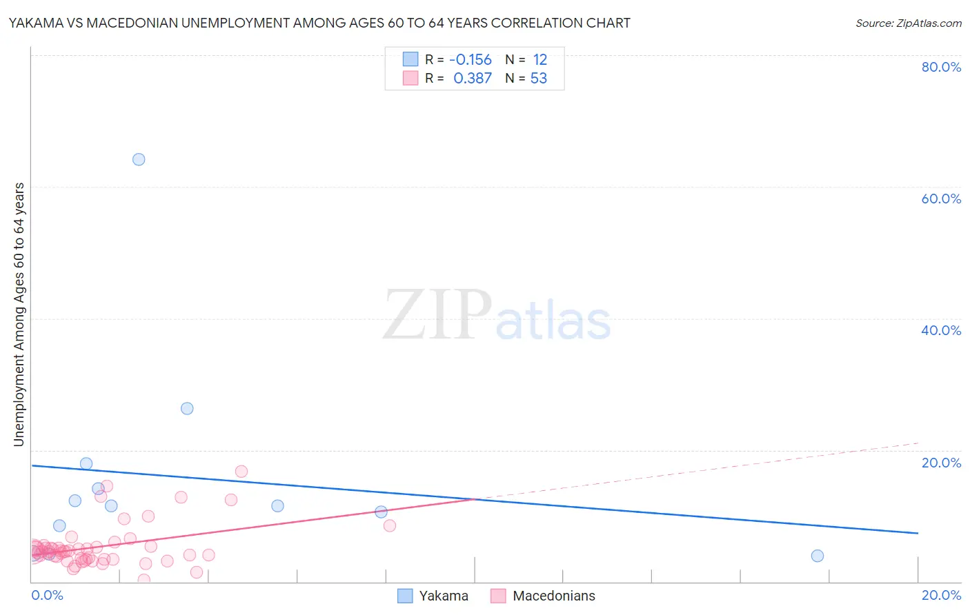 Yakama vs Macedonian Unemployment Among Ages 60 to 64 years