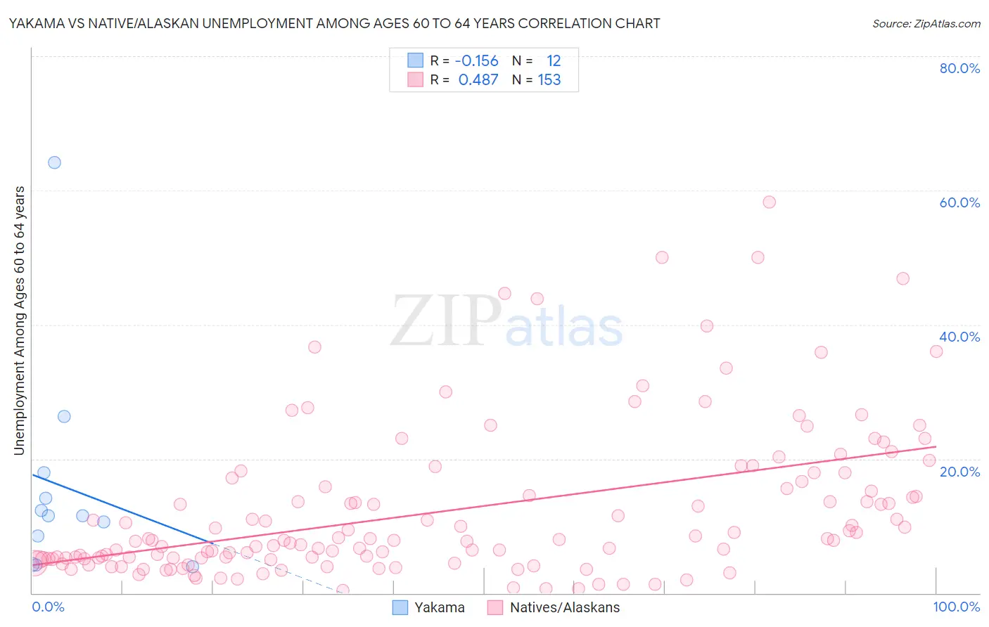 Yakama vs Native/Alaskan Unemployment Among Ages 60 to 64 years