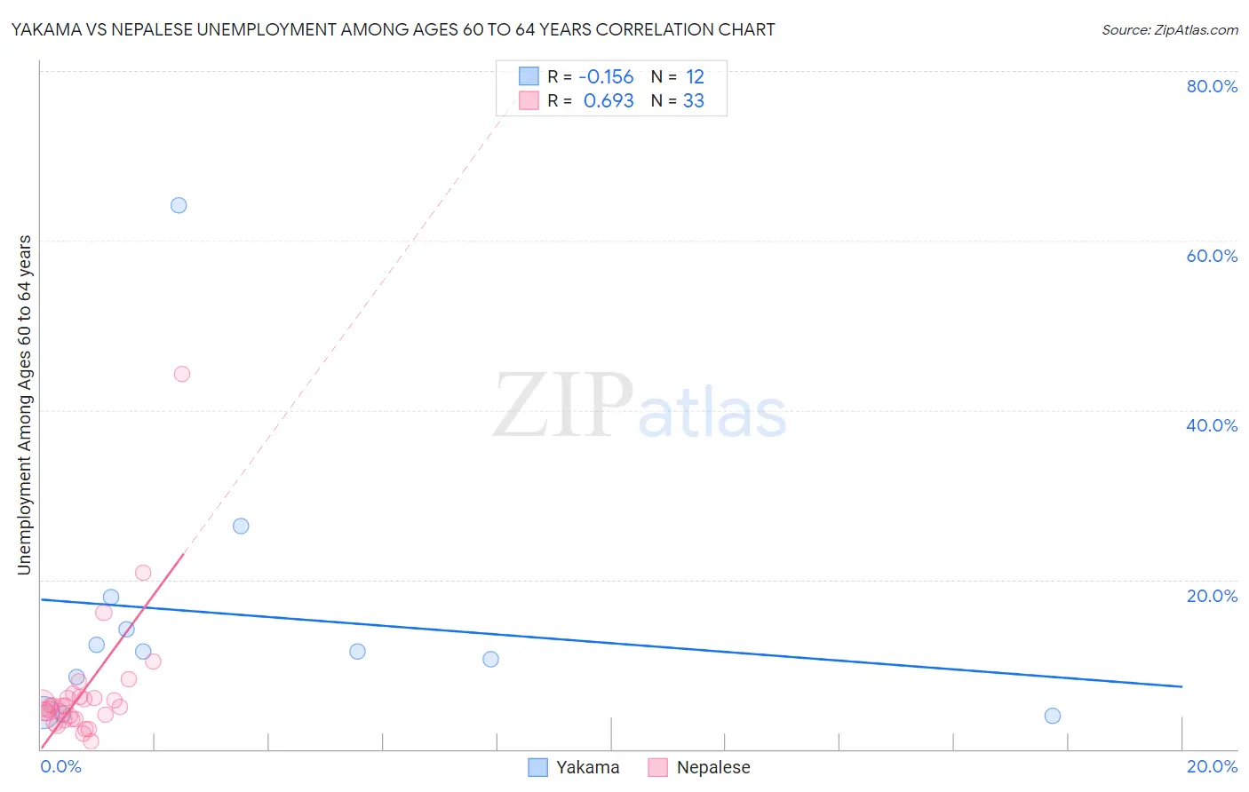 Yakama vs Nepalese Unemployment Among Ages 60 to 64 years