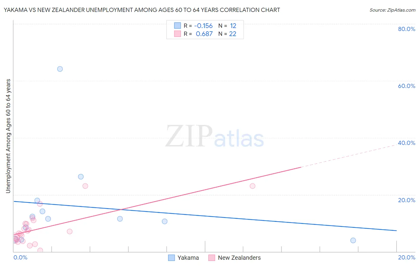 Yakama vs New Zealander Unemployment Among Ages 60 to 64 years