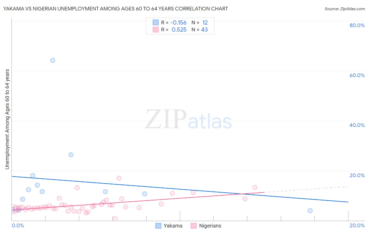 Yakama vs Nigerian Unemployment Among Ages 60 to 64 years