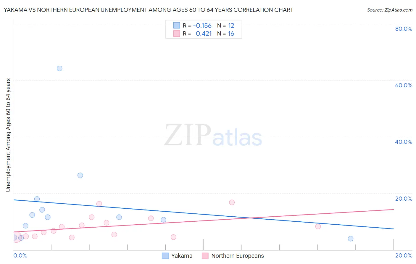 Yakama vs Northern European Unemployment Among Ages 60 to 64 years