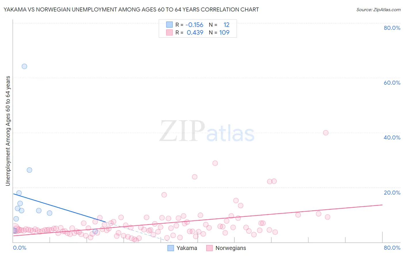 Yakama vs Norwegian Unemployment Among Ages 60 to 64 years
