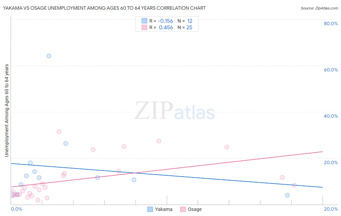 Yakama vs Osage Unemployment Among Ages 60 to 64 years