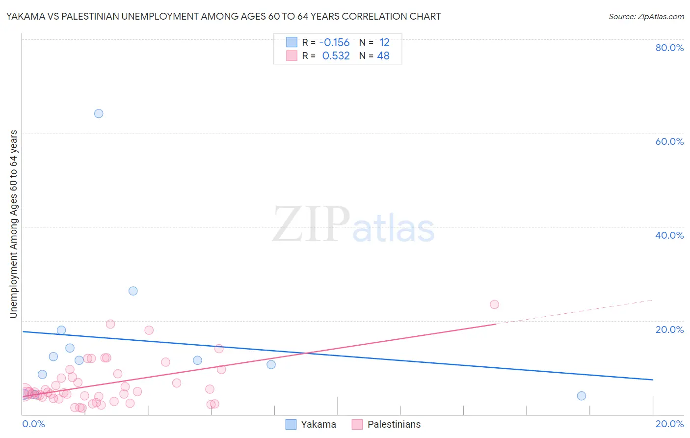 Yakama vs Palestinian Unemployment Among Ages 60 to 64 years