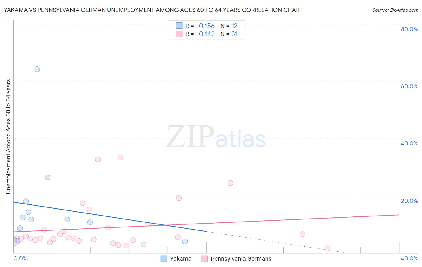 Yakama vs Pennsylvania German Unemployment Among Ages 60 to 64 years