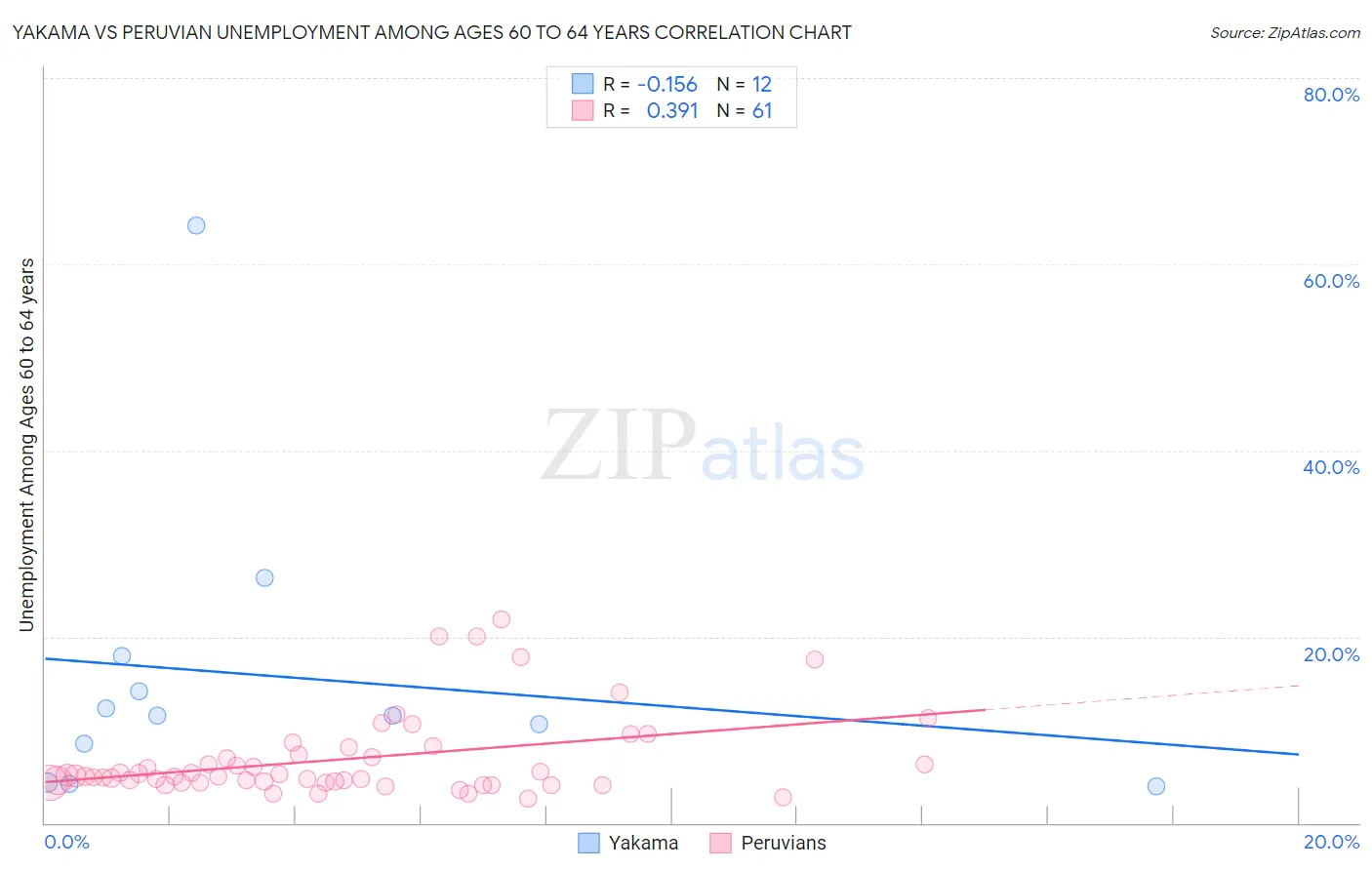 Yakama vs Peruvian Unemployment Among Ages 60 to 64 years