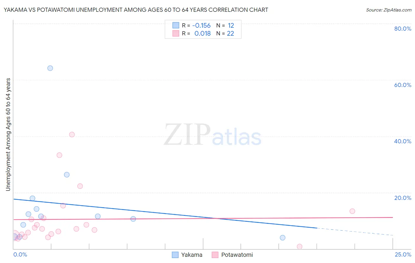 Yakama vs Potawatomi Unemployment Among Ages 60 to 64 years