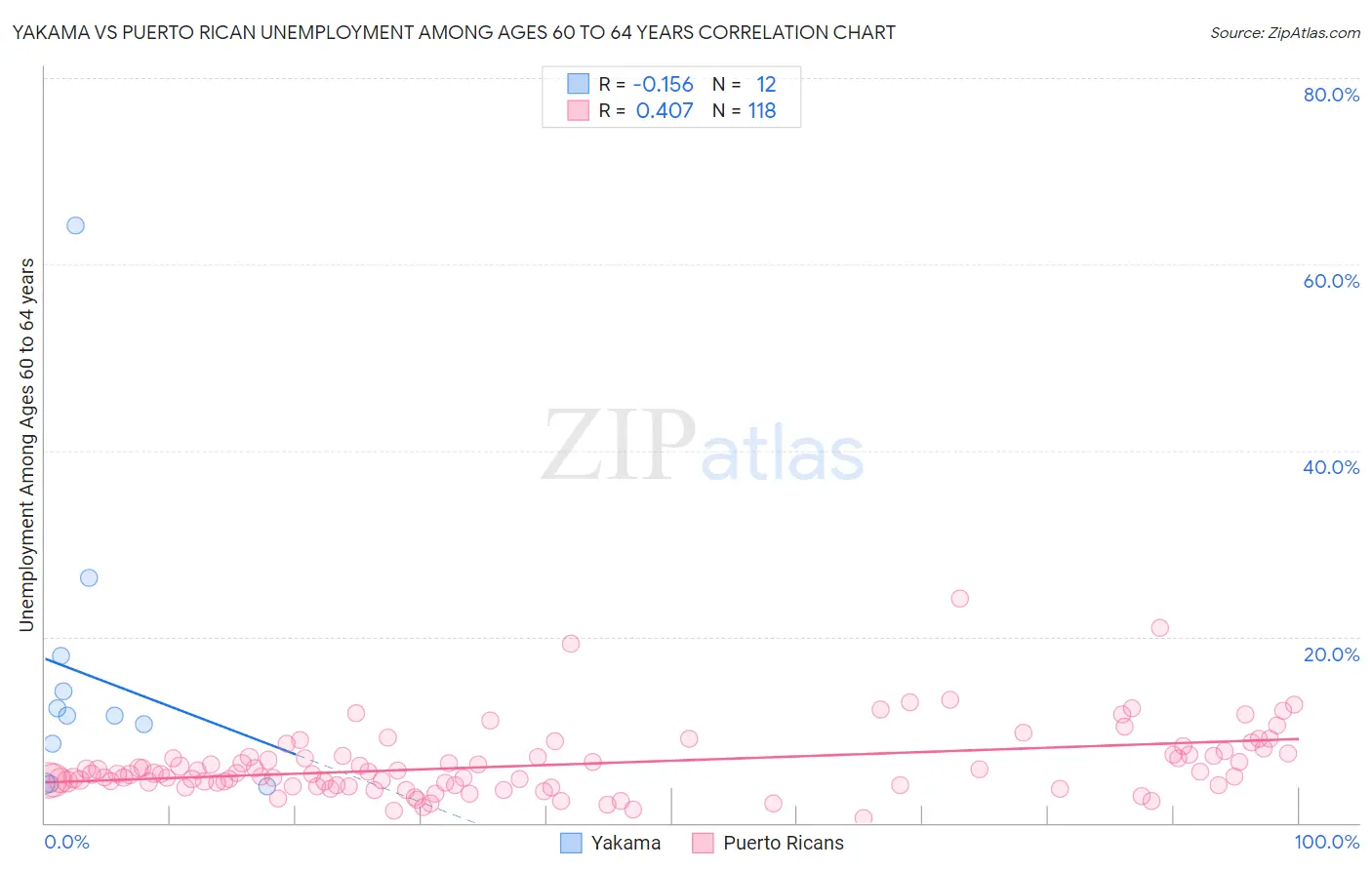 Yakama vs Puerto Rican Unemployment Among Ages 60 to 64 years