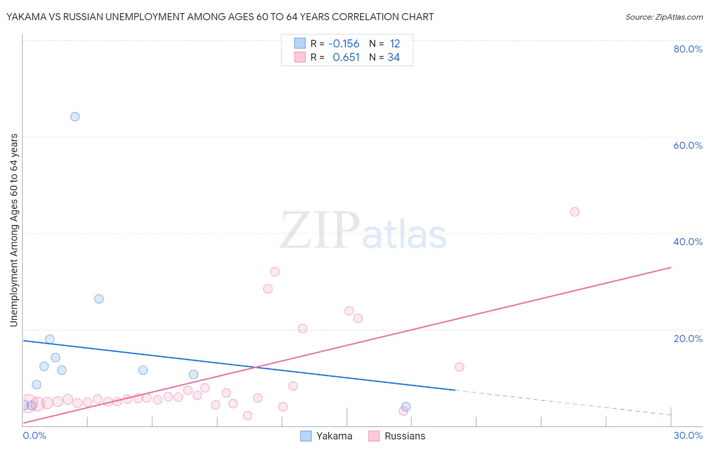 Yakama vs Russian Unemployment Among Ages 60 to 64 years