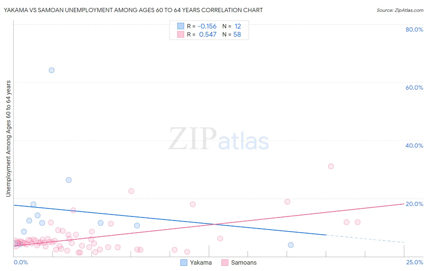 Yakama vs Samoan Unemployment Among Ages 60 to 64 years