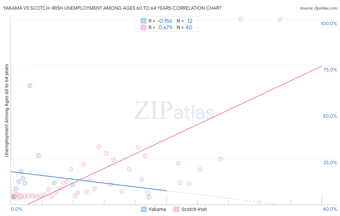 Yakama vs Scotch-Irish Unemployment Among Ages 60 to 64 years