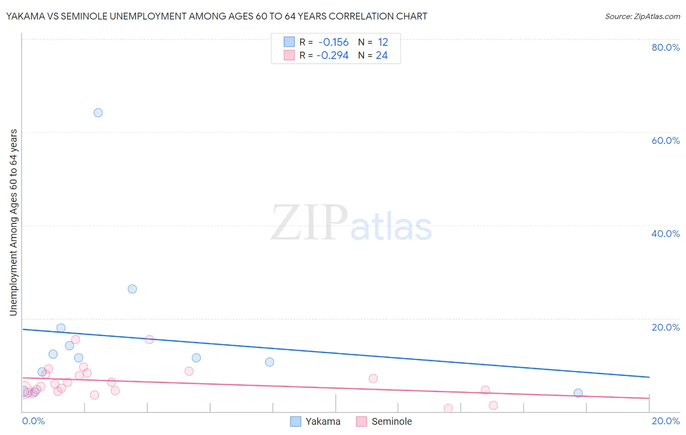 Yakama vs Seminole Unemployment Among Ages 60 to 64 years