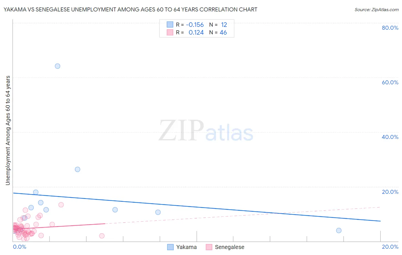 Yakama vs Senegalese Unemployment Among Ages 60 to 64 years