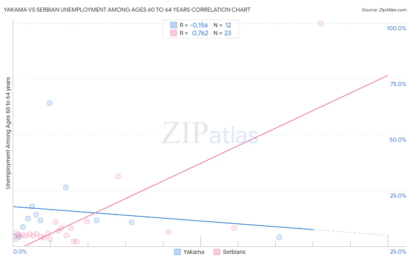 Yakama vs Serbian Unemployment Among Ages 60 to 64 years