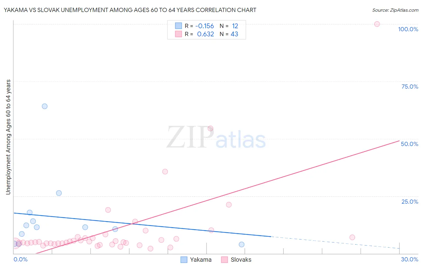 Yakama vs Slovak Unemployment Among Ages 60 to 64 years