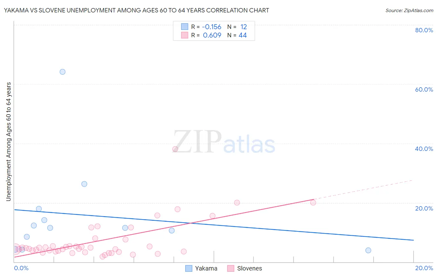 Yakama vs Slovene Unemployment Among Ages 60 to 64 years