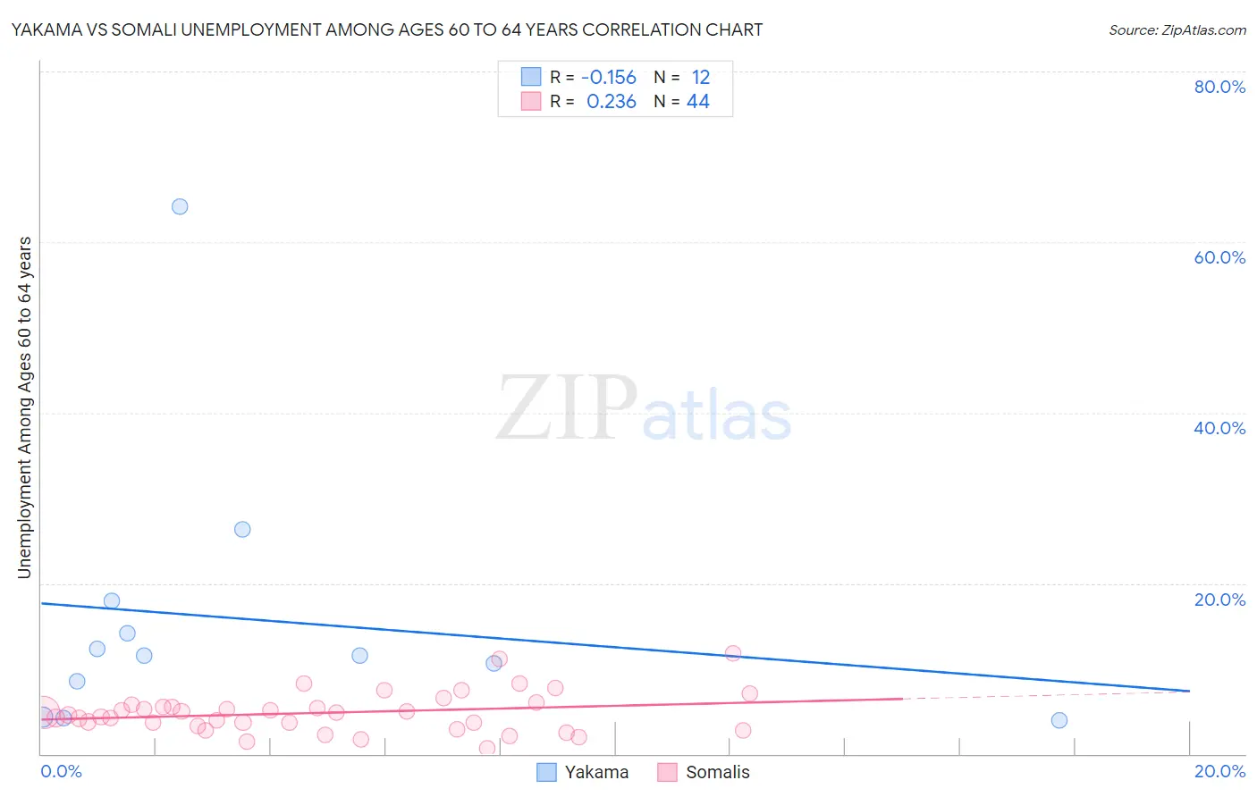 Yakama vs Somali Unemployment Among Ages 60 to 64 years