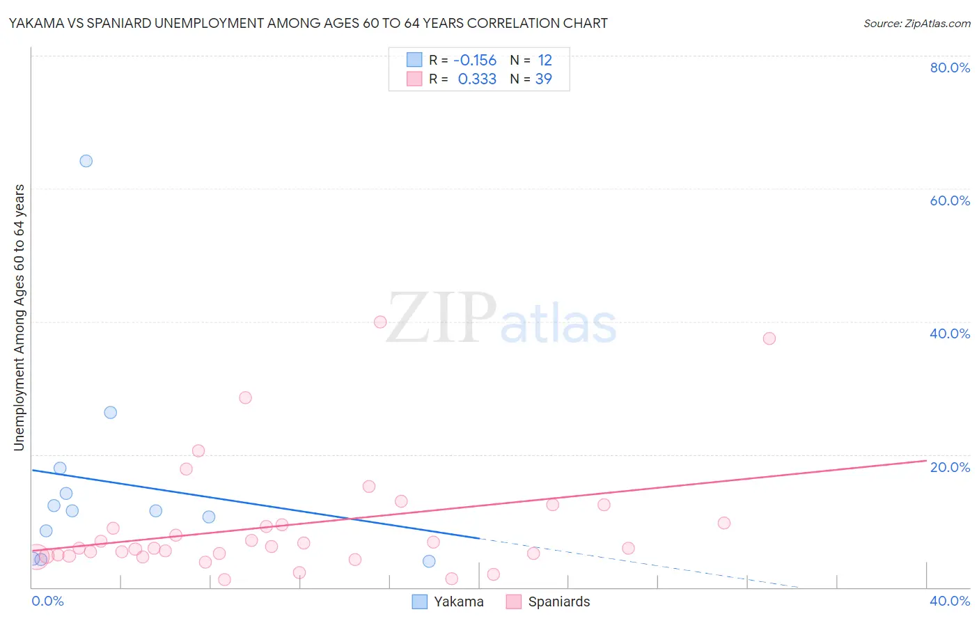 Yakama vs Spaniard Unemployment Among Ages 60 to 64 years