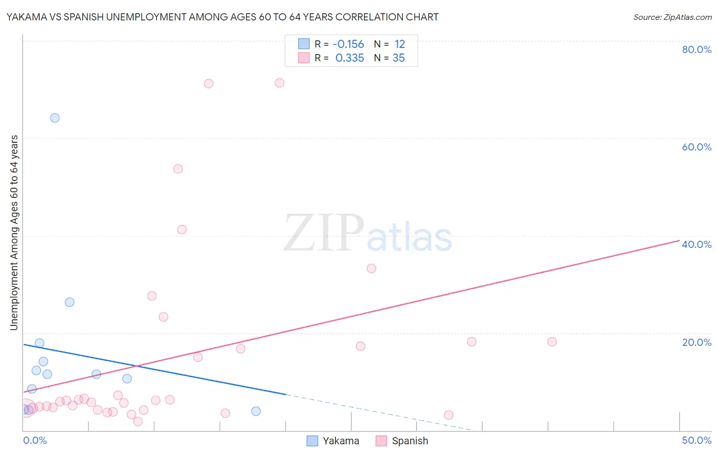 Yakama vs Spanish Unemployment Among Ages 60 to 64 years