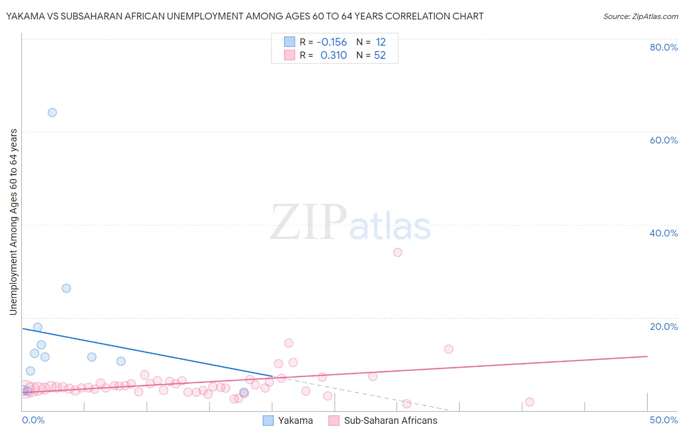 Yakama vs Subsaharan African Unemployment Among Ages 60 to 64 years