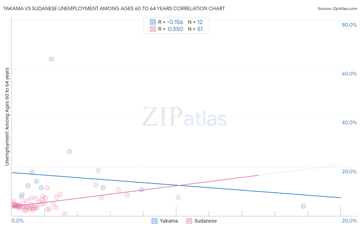 Yakama vs Sudanese Unemployment Among Ages 60 to 64 years