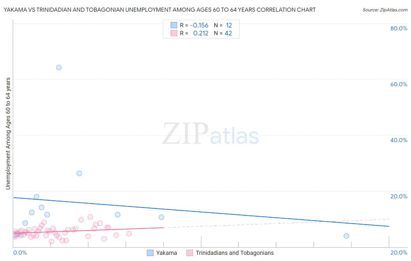 Yakama vs Trinidadian and Tobagonian Unemployment Among Ages 60 to 64 years
