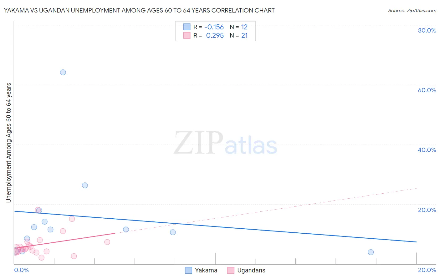 Yakama vs Ugandan Unemployment Among Ages 60 to 64 years