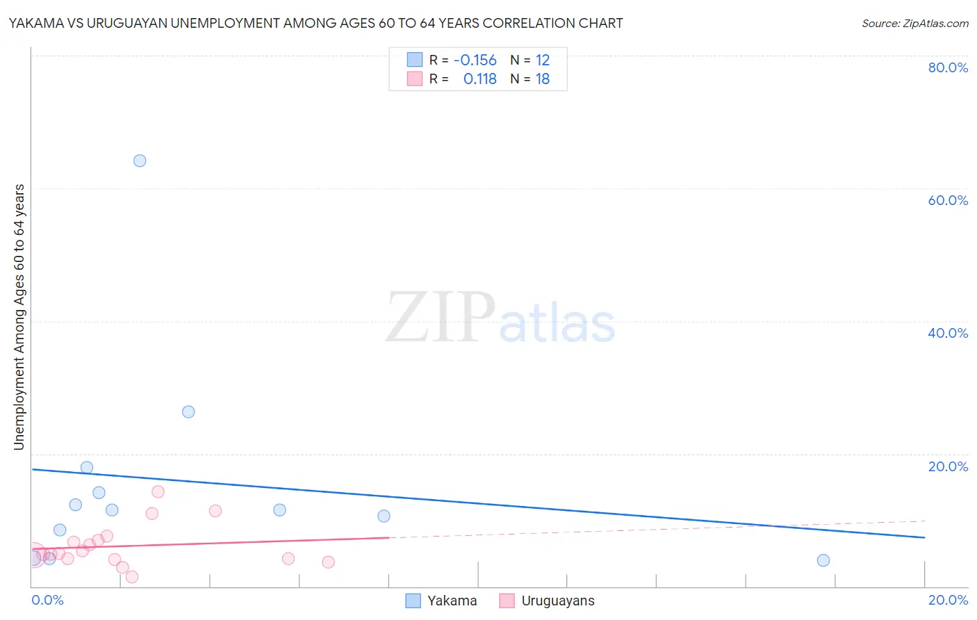 Yakama vs Uruguayan Unemployment Among Ages 60 to 64 years