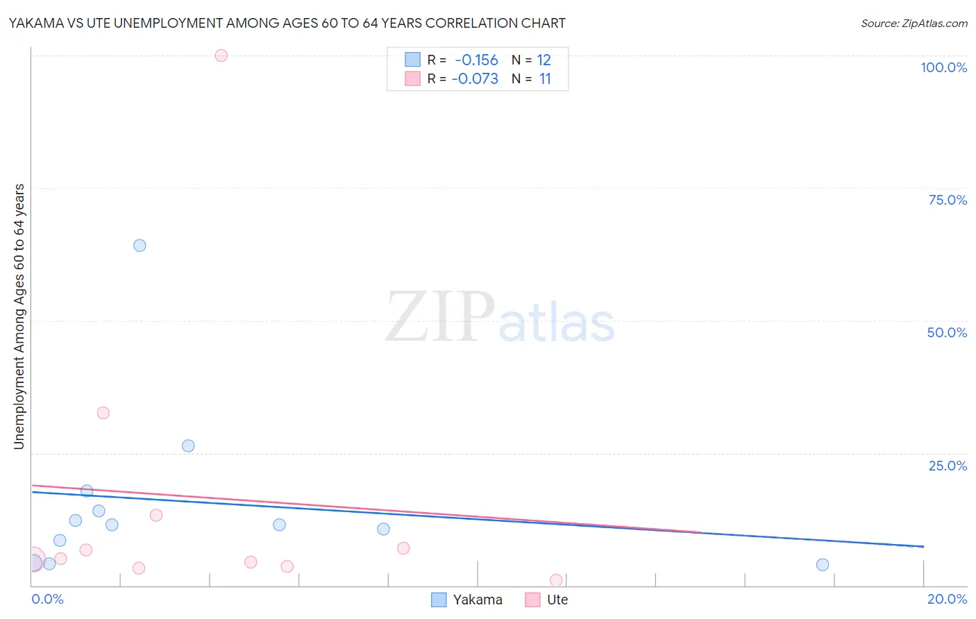 Yakama vs Ute Unemployment Among Ages 60 to 64 years