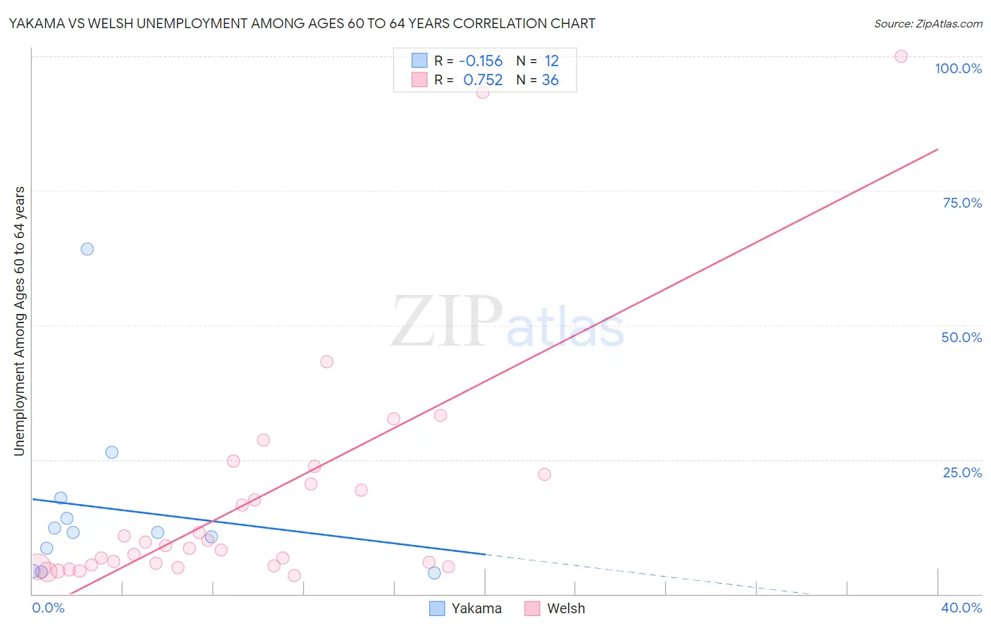 Yakama vs Welsh Unemployment Among Ages 60 to 64 years