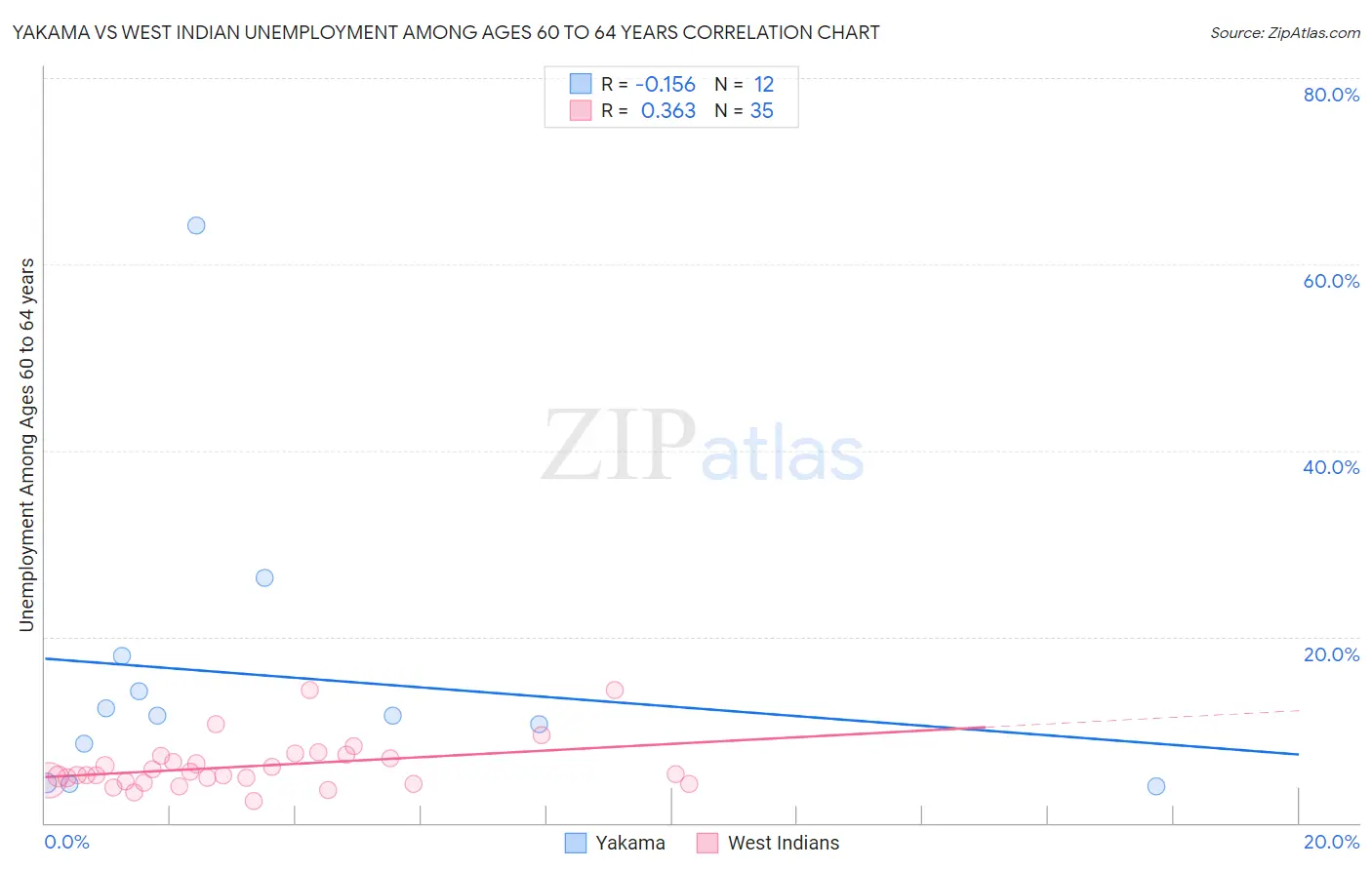 Yakama vs West Indian Unemployment Among Ages 60 to 64 years