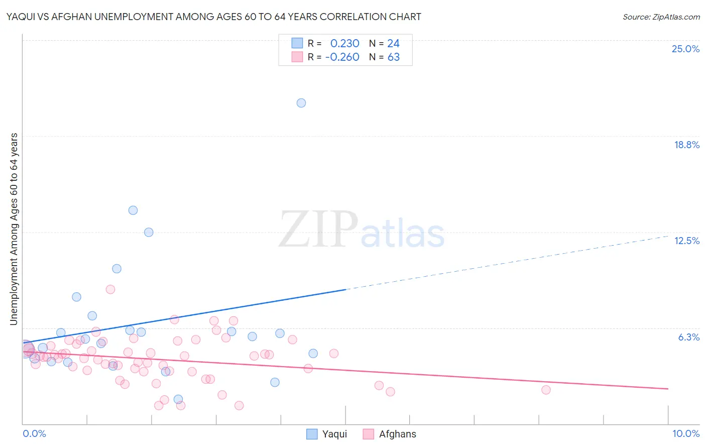 Yaqui vs Afghan Unemployment Among Ages 60 to 64 years