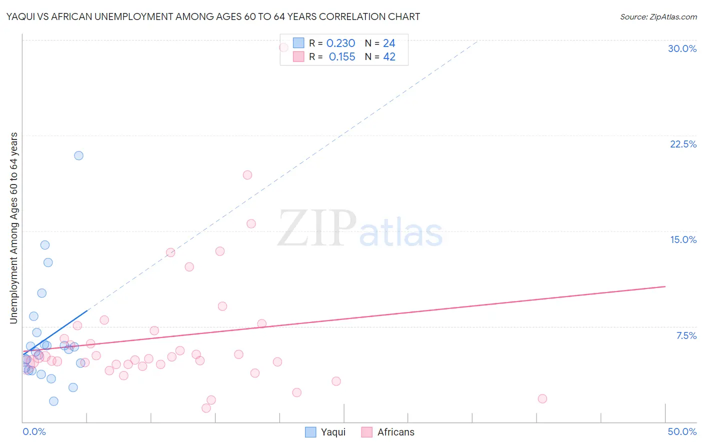 Yaqui vs African Unemployment Among Ages 60 to 64 years