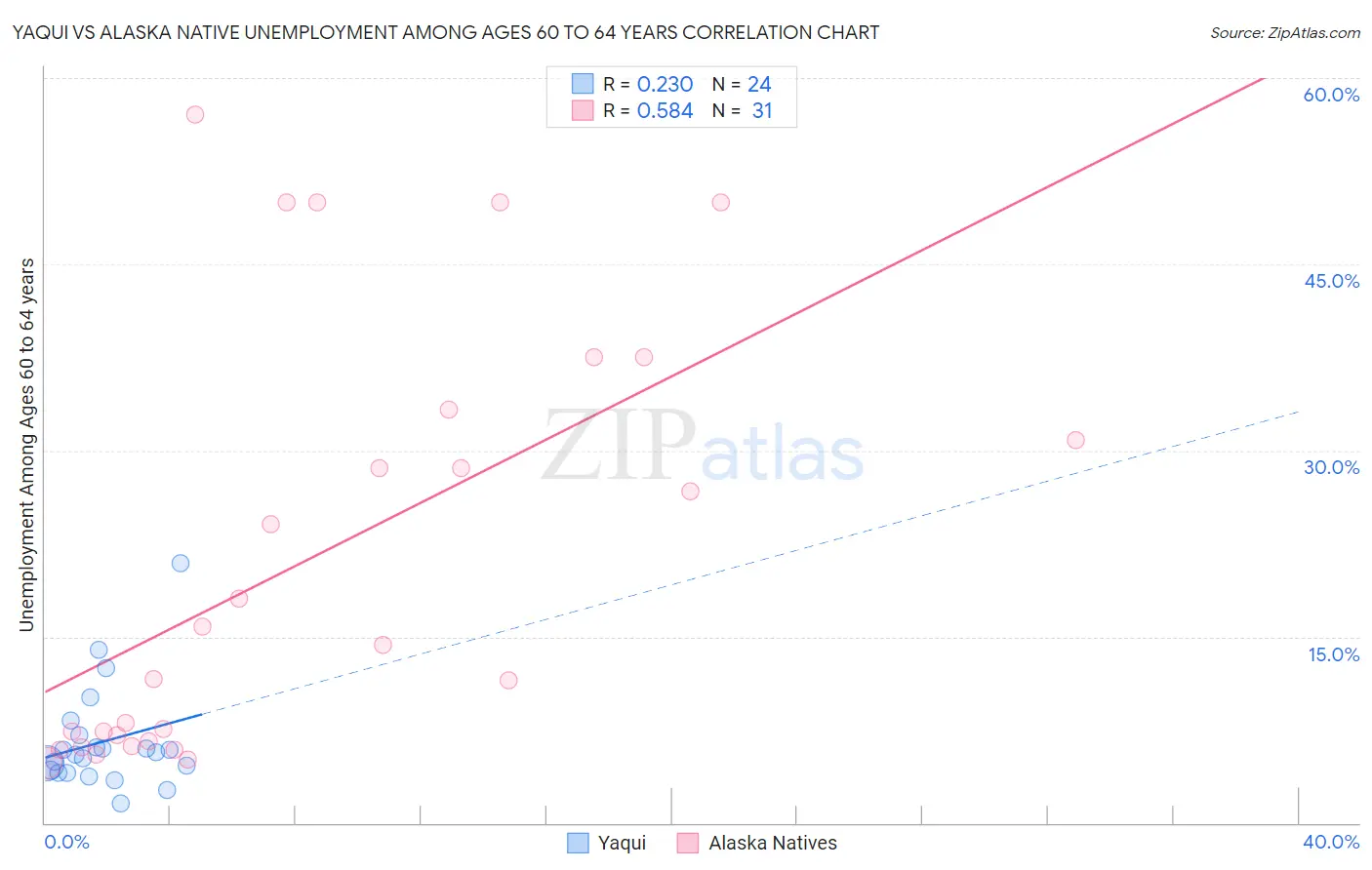 Yaqui vs Alaska Native Unemployment Among Ages 60 to 64 years