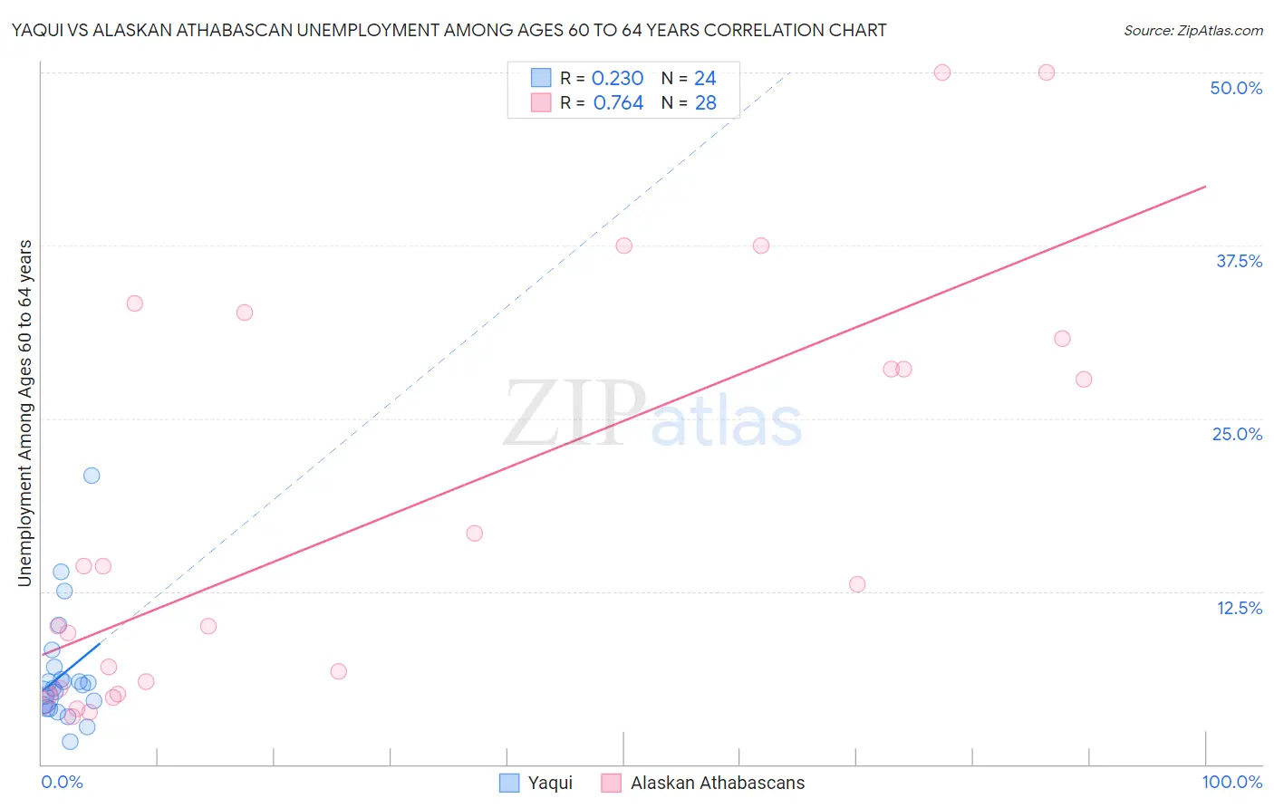 Yaqui vs Alaskan Athabascan Unemployment Among Ages 60 to 64 years