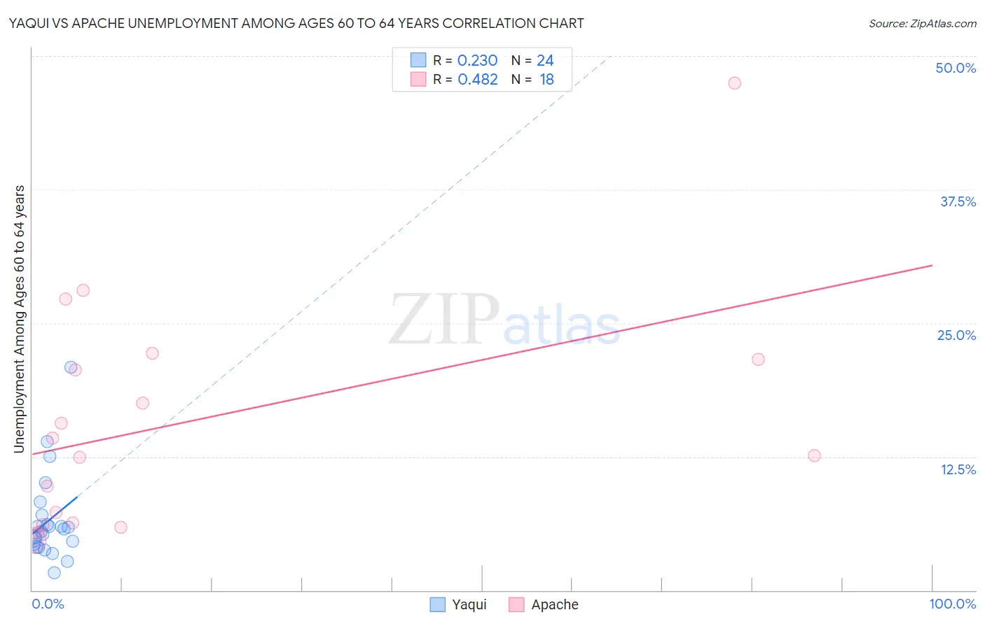 Yaqui vs Apache Unemployment Among Ages 60 to 64 years