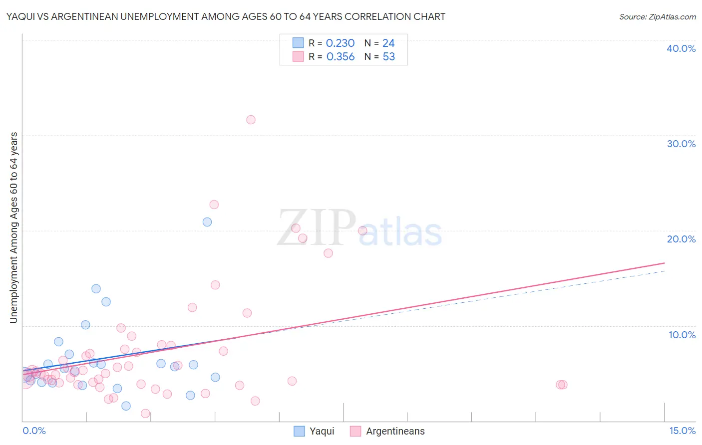 Yaqui vs Argentinean Unemployment Among Ages 60 to 64 years